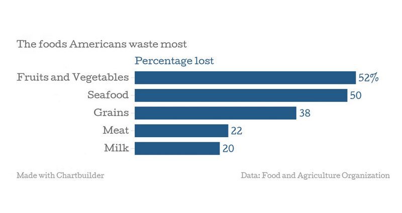 Foods-Americans-Waste-Most